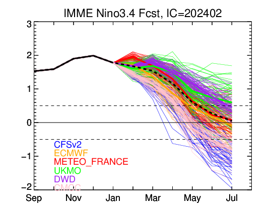 Nino3.4 SST Plume anomalies